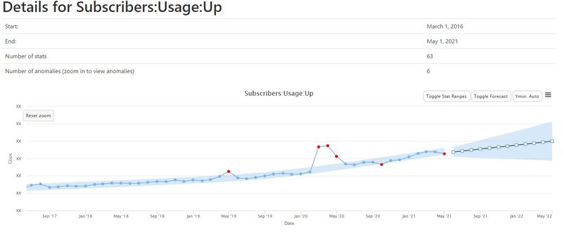 Graph of subscribers increasing over time